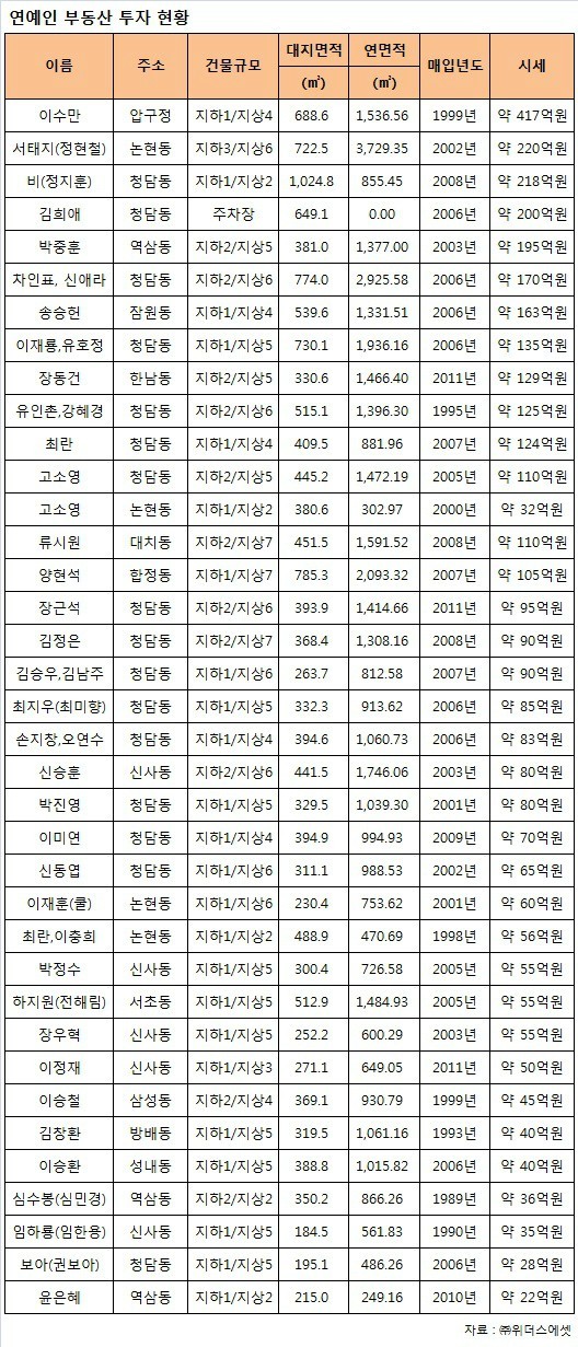 연예인 빌딩 가격 ㄷㄷㄷ
